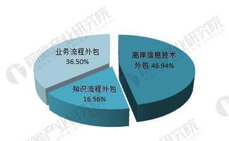 軟件外包行業(yè) 市場(chǎng)規(guī)模持續(xù)擴(kuò)張，離岸信息技術(shù)外包引領(lǐng)增長(zhǎng)